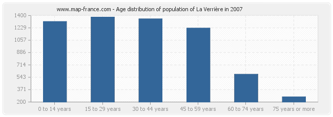 Age distribution of population of La Verrière in 2007